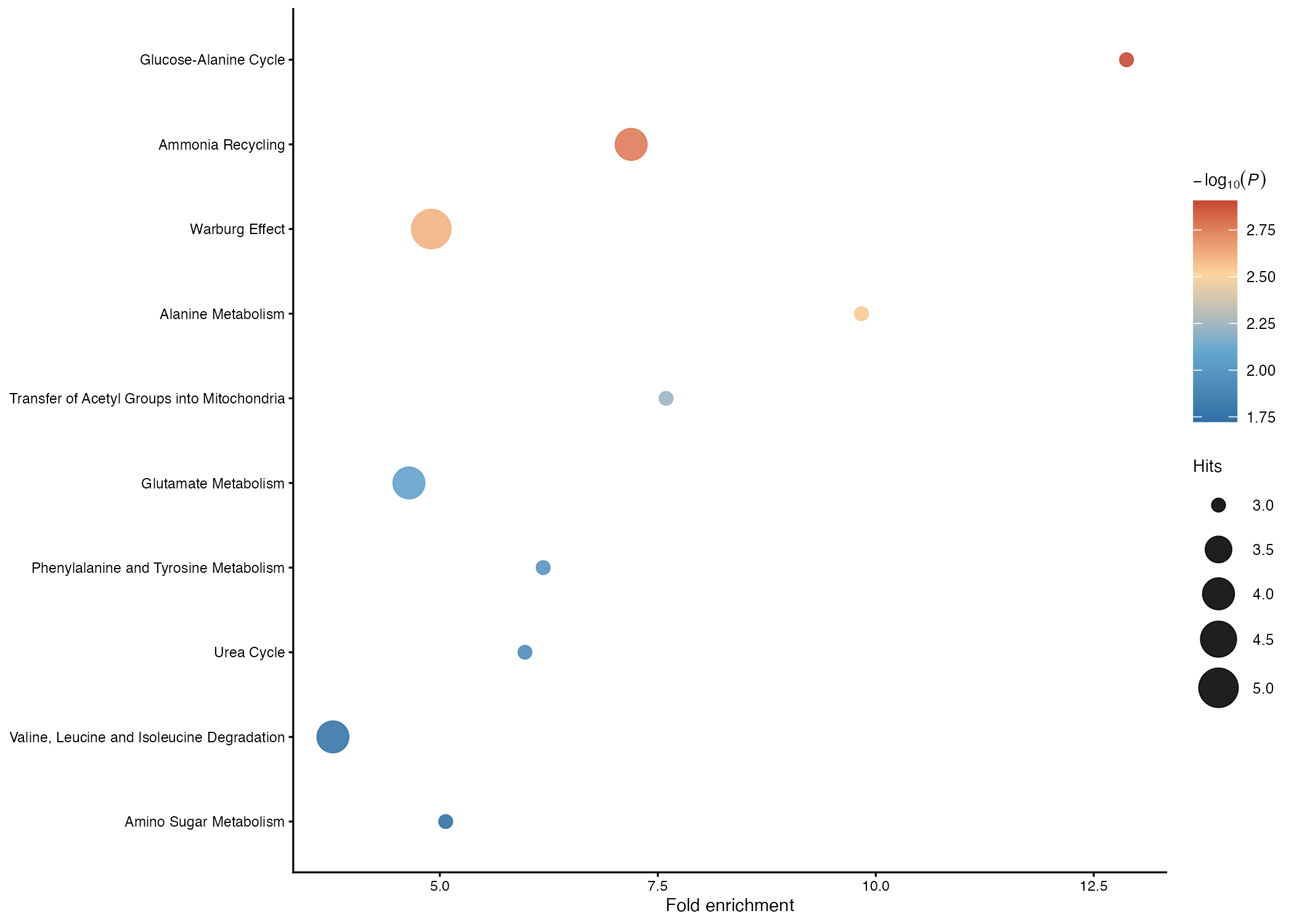 Example metabolite ORA dot plot
