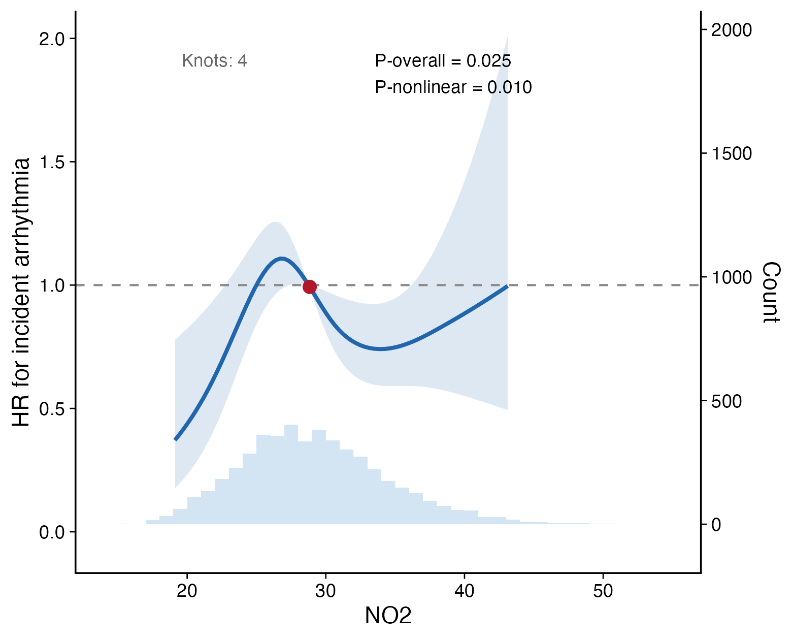 Restricted cubic spline curve for NO2 and incident arrhythmia using a Cox model.