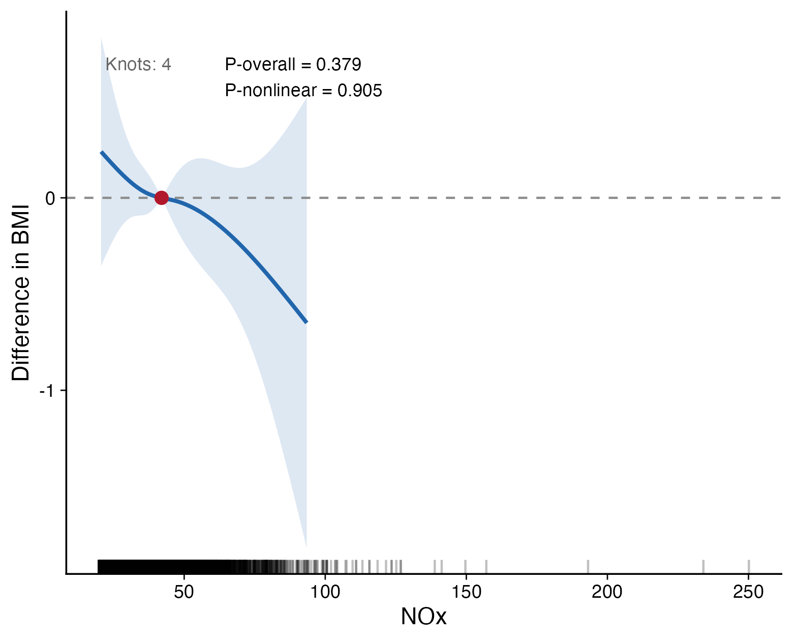 Restricted cubic spline curve for NOx and BMI using linear regression.