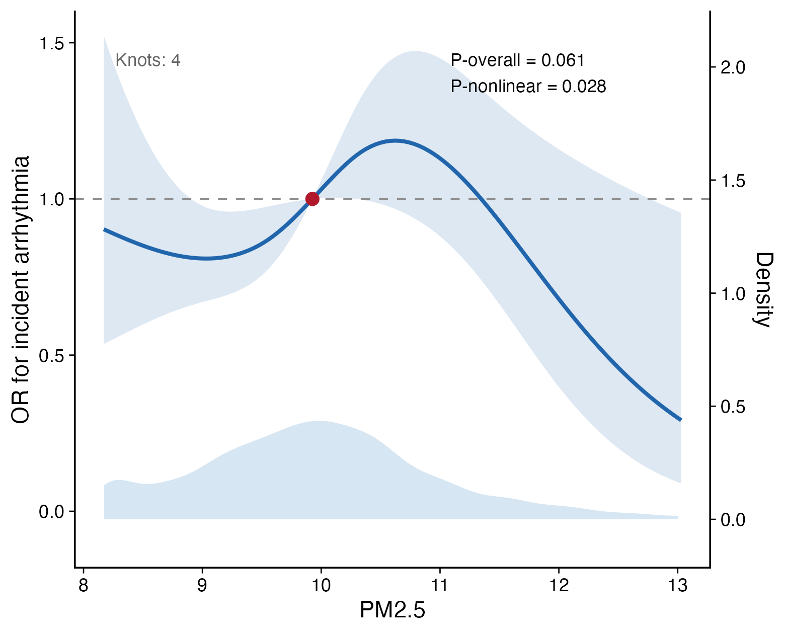 Restricted cubic spline curve for PM2.5 and binary arrhythmia status using logistic regression.
