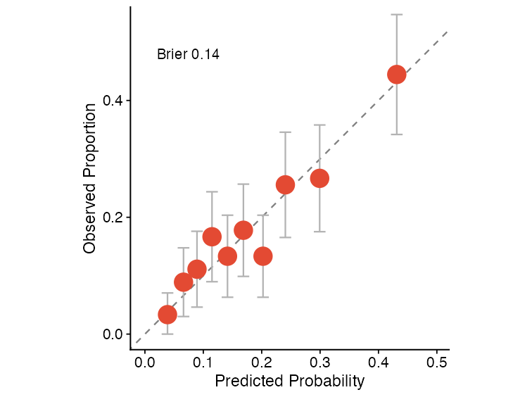 Example calibration curve comparing predicted and observed risks across deciles.