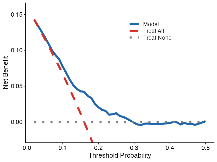 Example decision curve analysis generated from simulated binary predictions.
