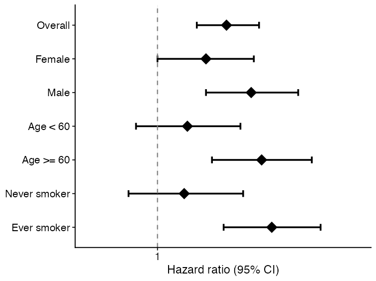 Example forest plot generated from simulated effect estimates.