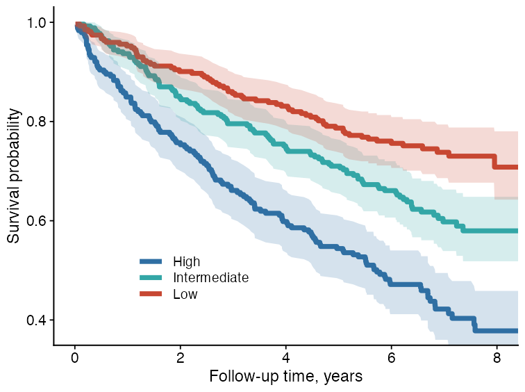 Example Kaplan-Meier survival curve generated from simulated follow-up data.
