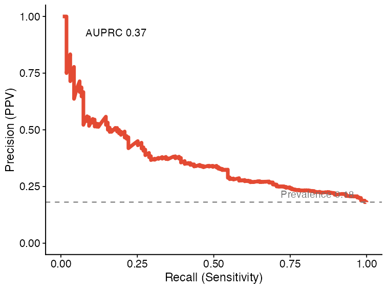 Example precision-recall curve generated from simulated binary predictions.