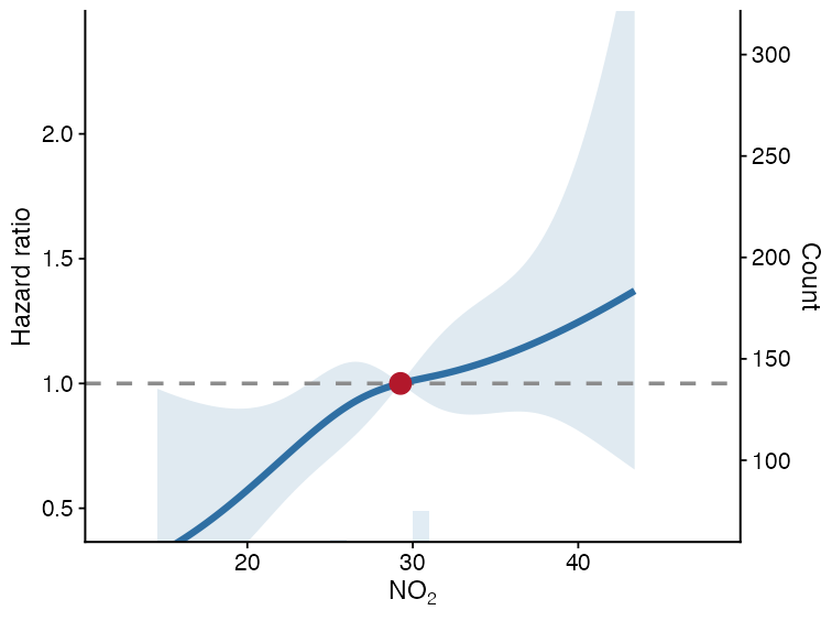 Example restricted cubic spline curve for a continuous exposure and time-to-event outcome.
