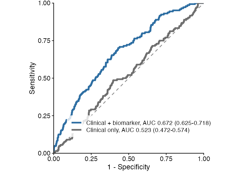 Example ROC comparison plot generated from simulated binary predictions.