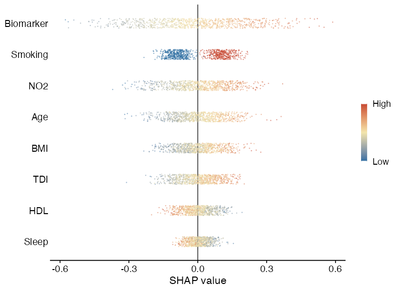 Example SHAP beeswarm plot generated from simulated SHAP values.