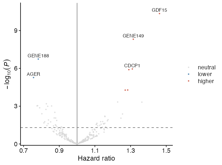 Example regression volcano plot generated from simulated high-dimensional association results.